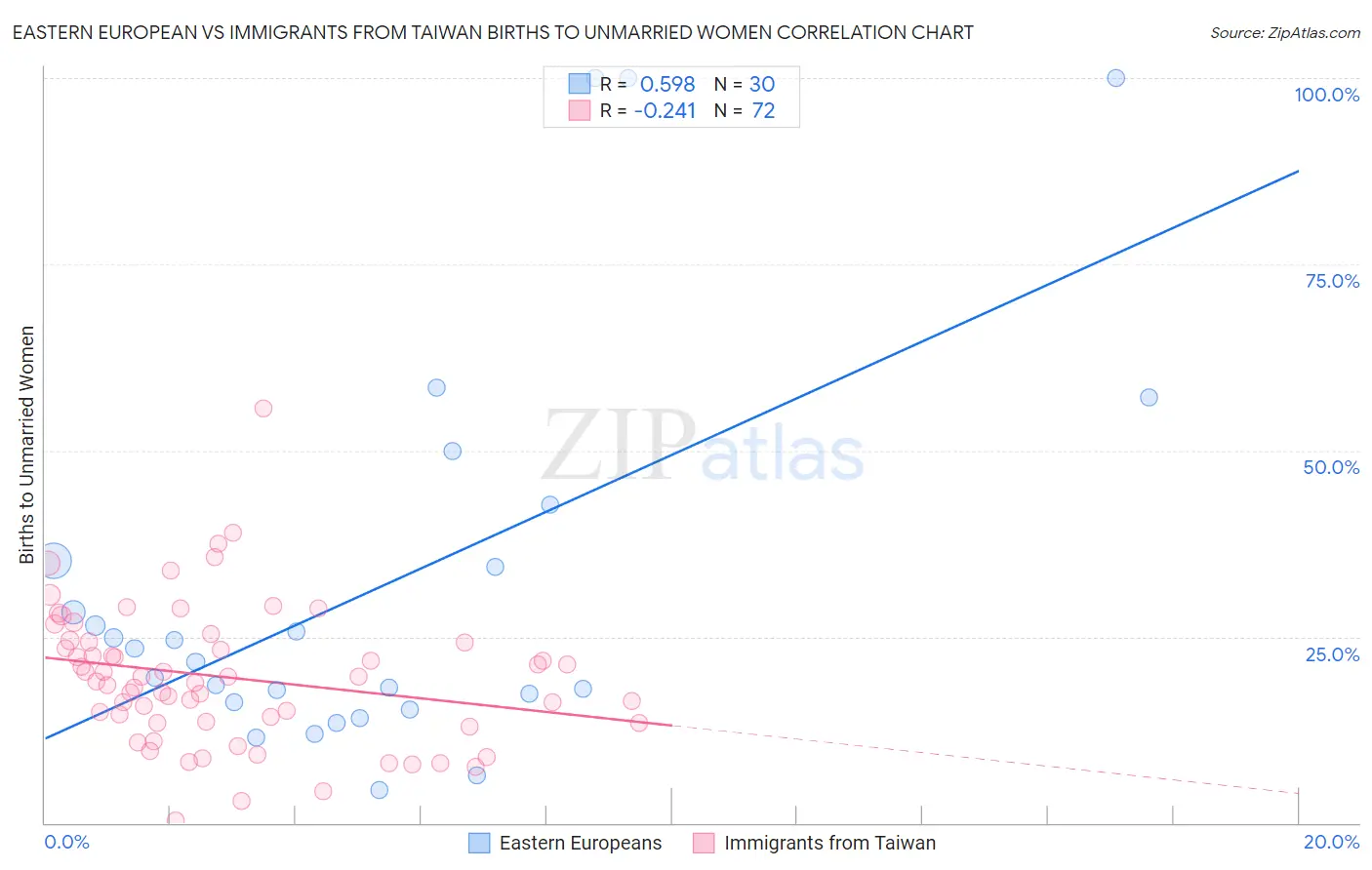 Eastern European vs Immigrants from Taiwan Births to Unmarried Women