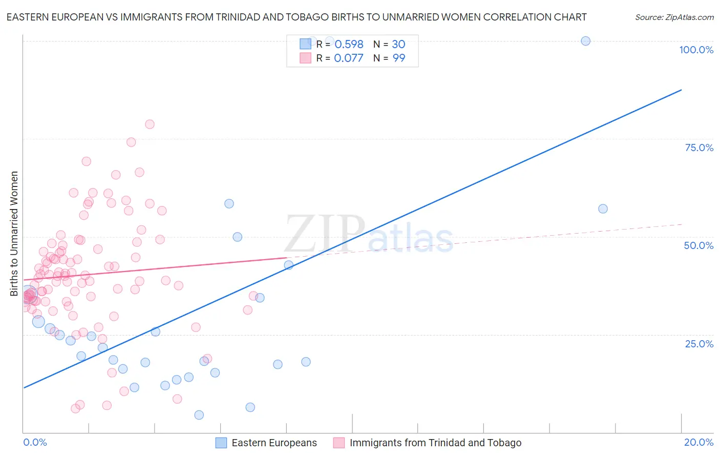 Eastern European vs Immigrants from Trinidad and Tobago Births to Unmarried Women
