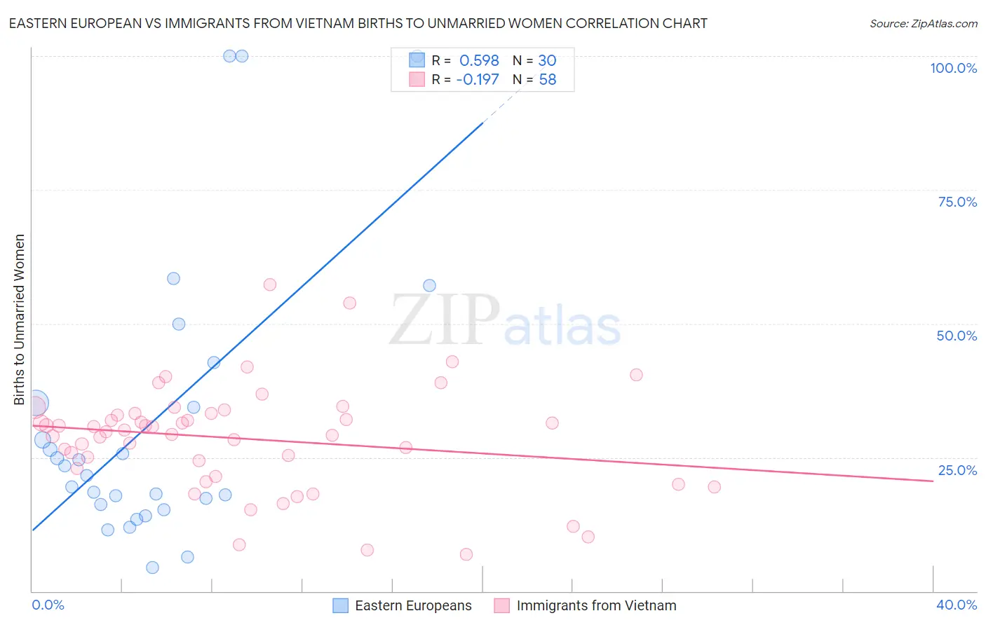 Eastern European vs Immigrants from Vietnam Births to Unmarried Women