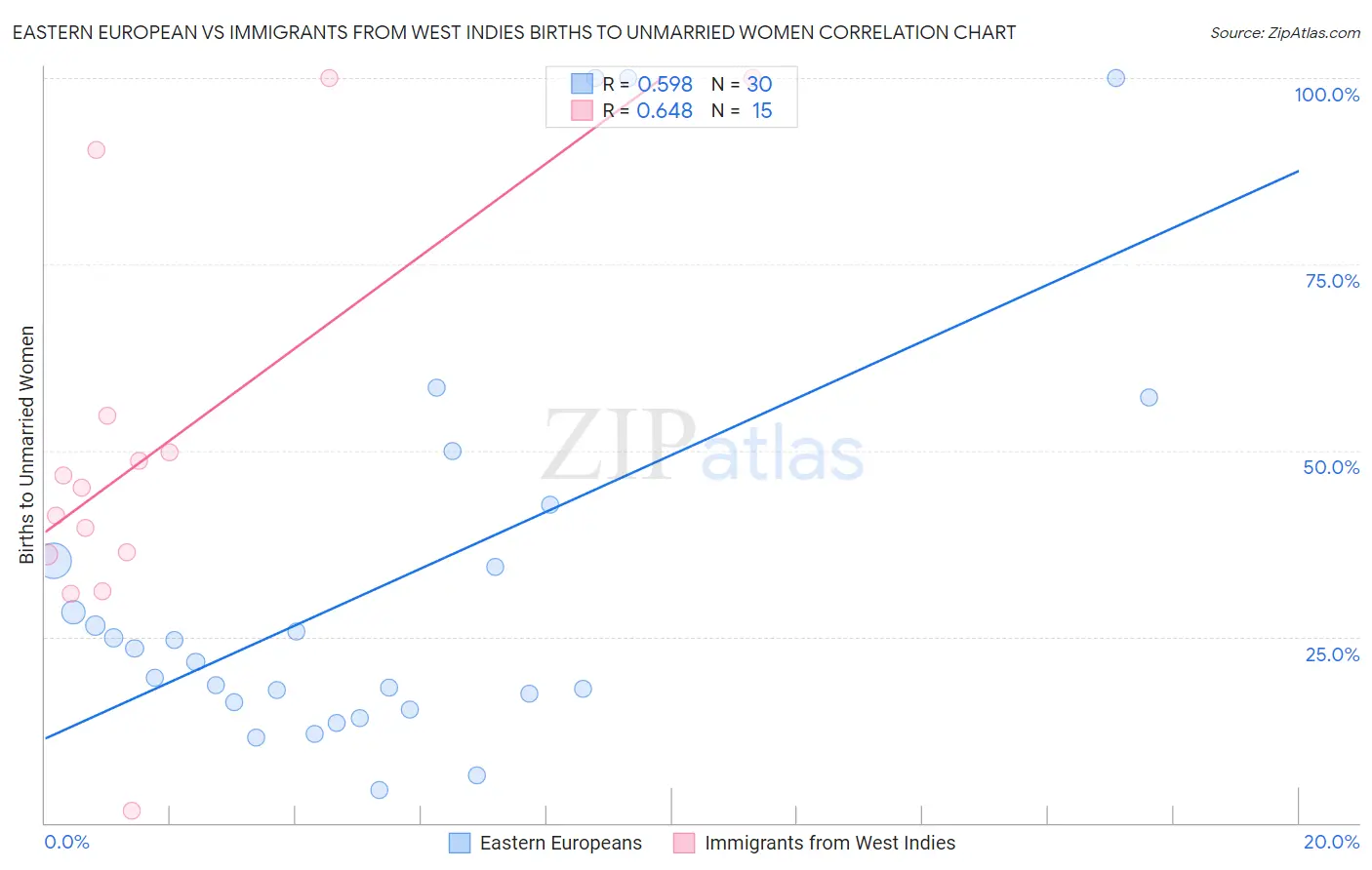 Eastern European vs Immigrants from West Indies Births to Unmarried Women