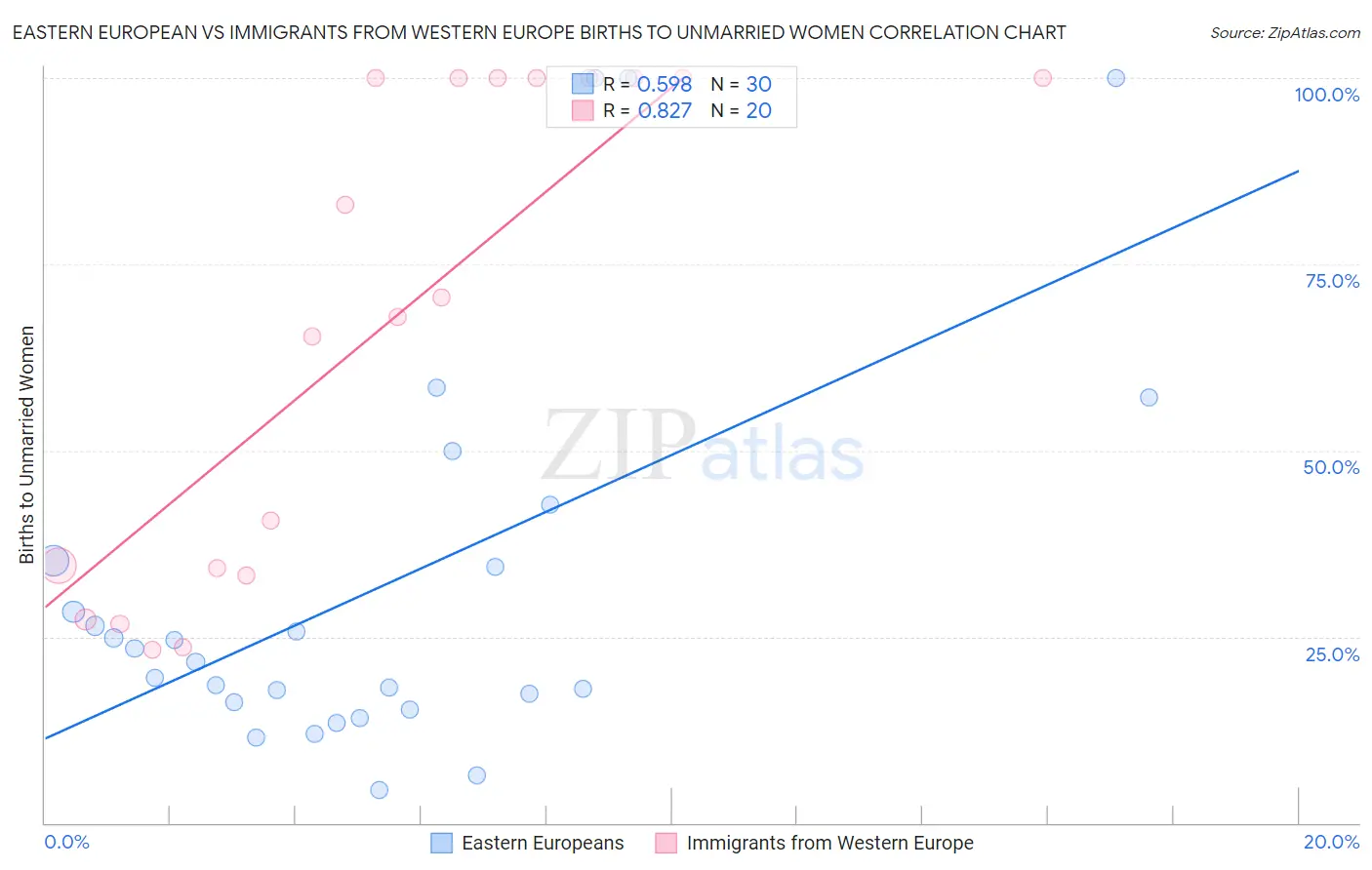 Eastern European vs Immigrants from Western Europe Births to Unmarried Women