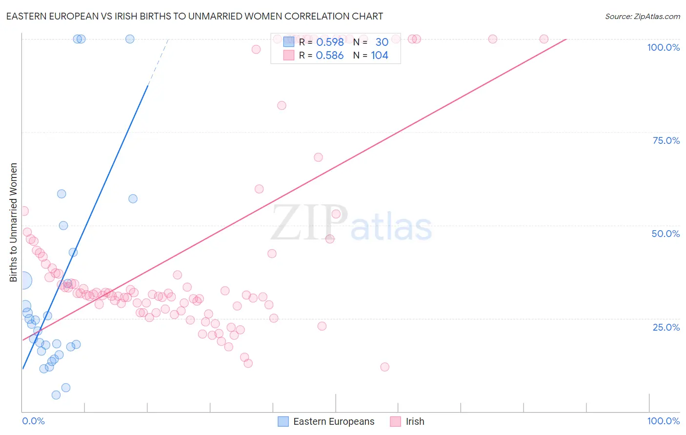 Eastern European vs Irish Births to Unmarried Women