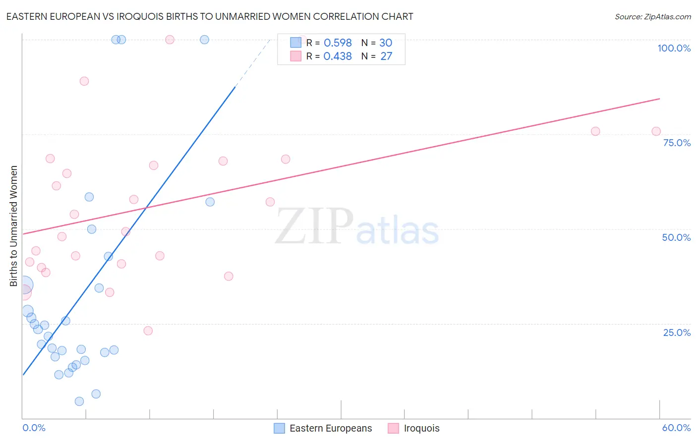 Eastern European vs Iroquois Births to Unmarried Women