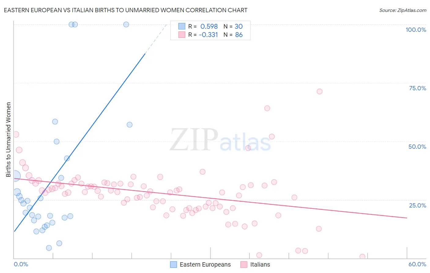 Eastern European vs Italian Births to Unmarried Women