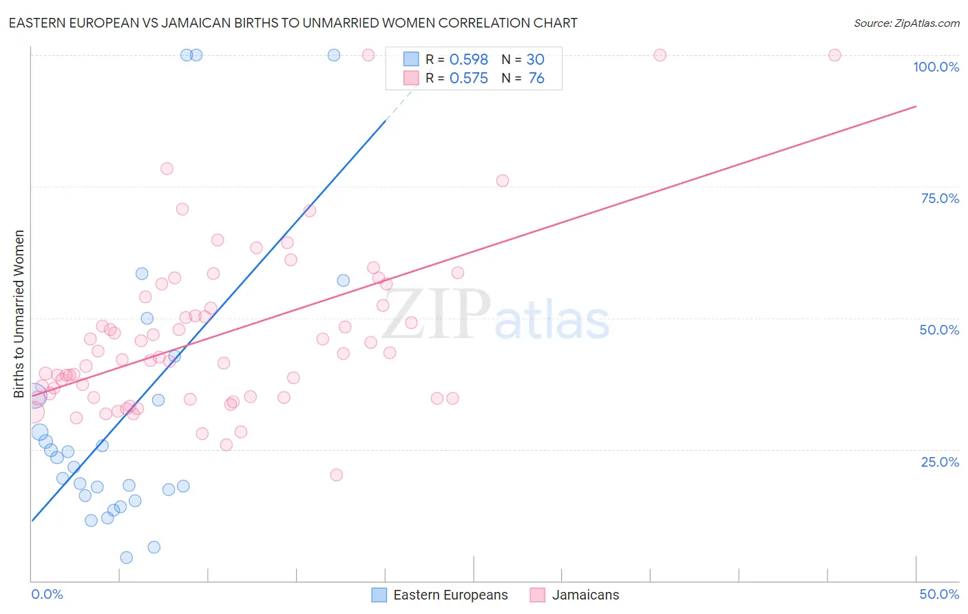 Eastern European vs Jamaican Births to Unmarried Women