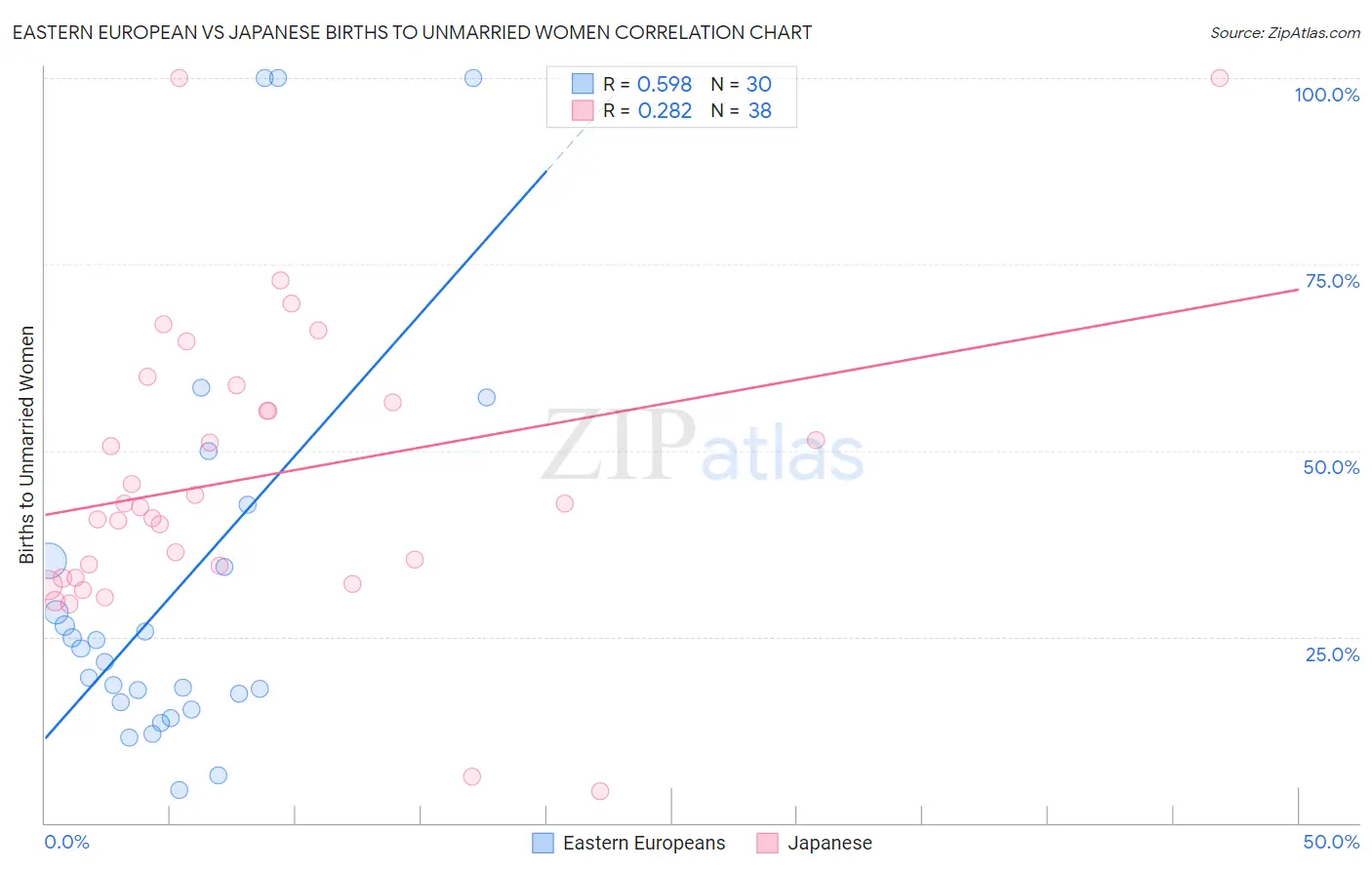 Eastern European vs Japanese Births to Unmarried Women