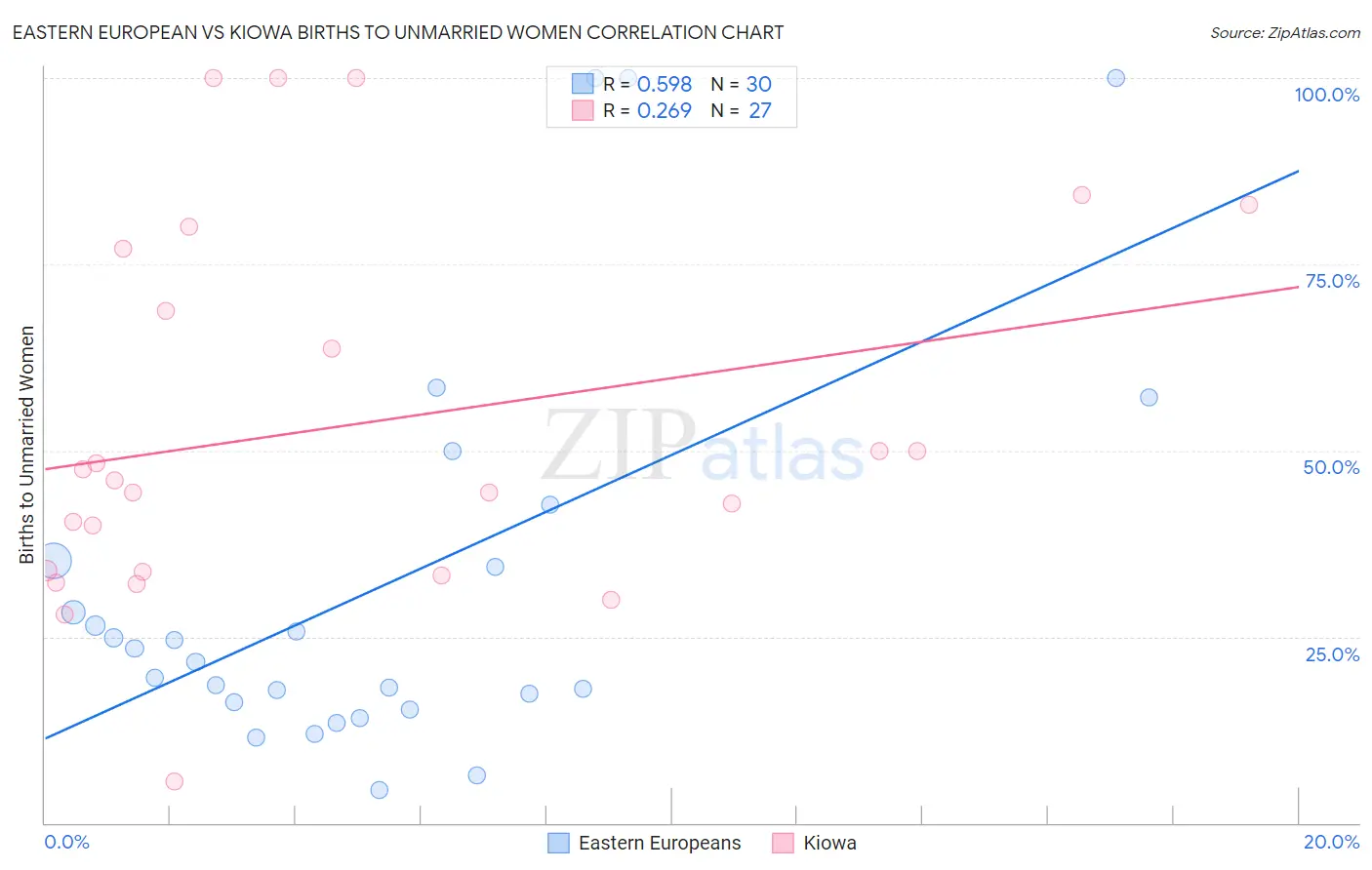 Eastern European vs Kiowa Births to Unmarried Women