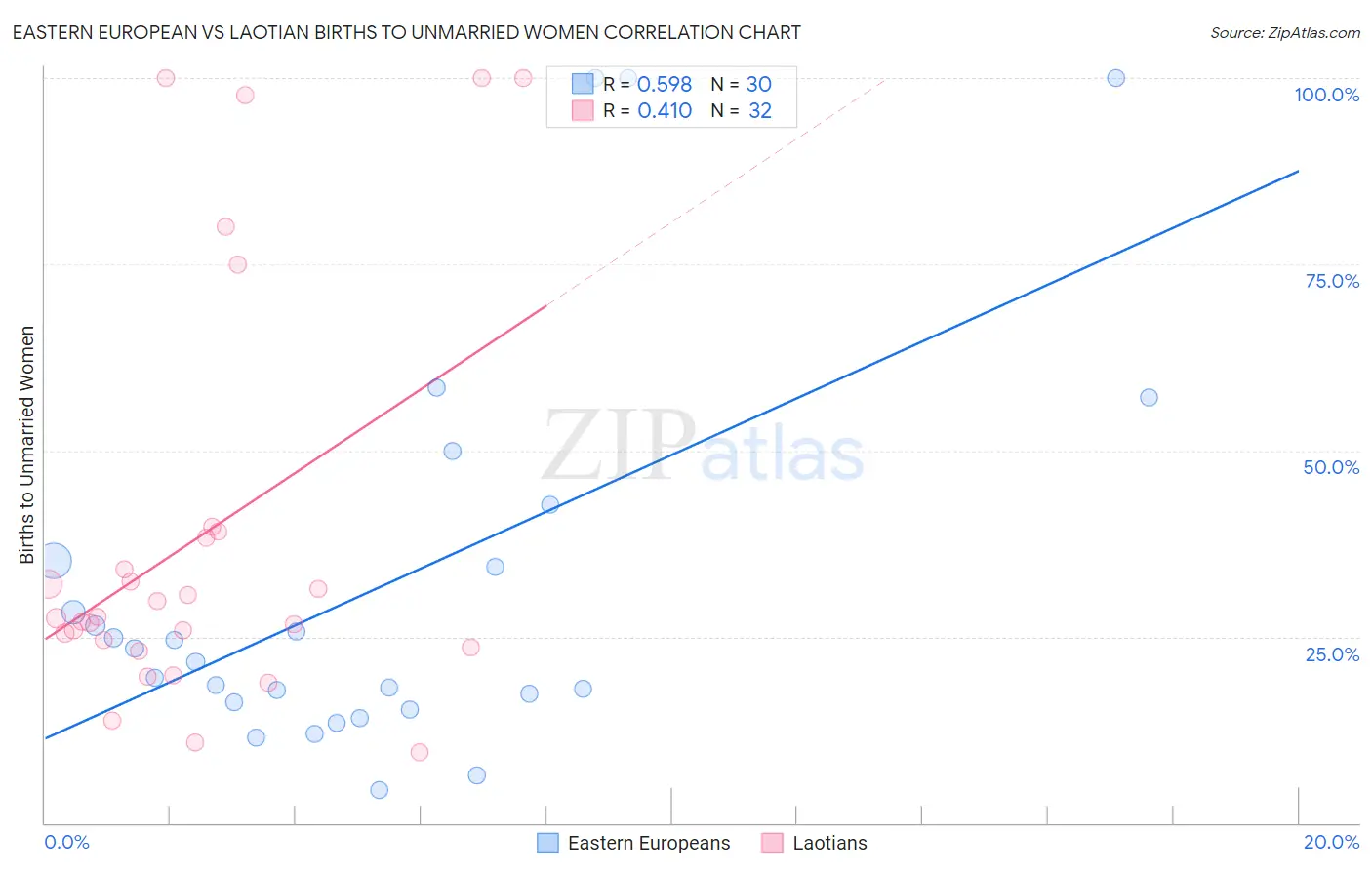 Eastern European vs Laotian Births to Unmarried Women