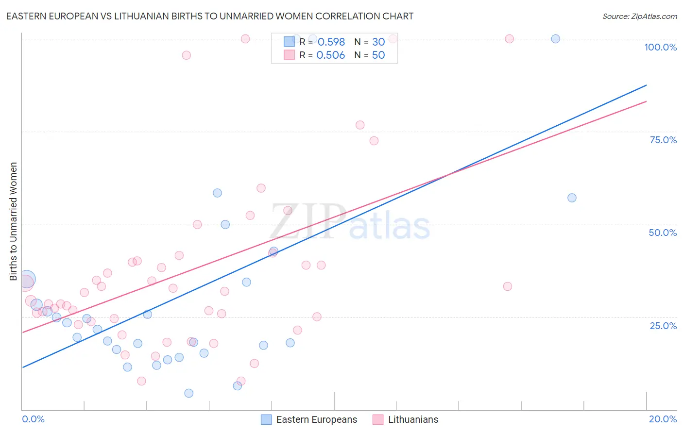 Eastern European vs Lithuanian Births to Unmarried Women