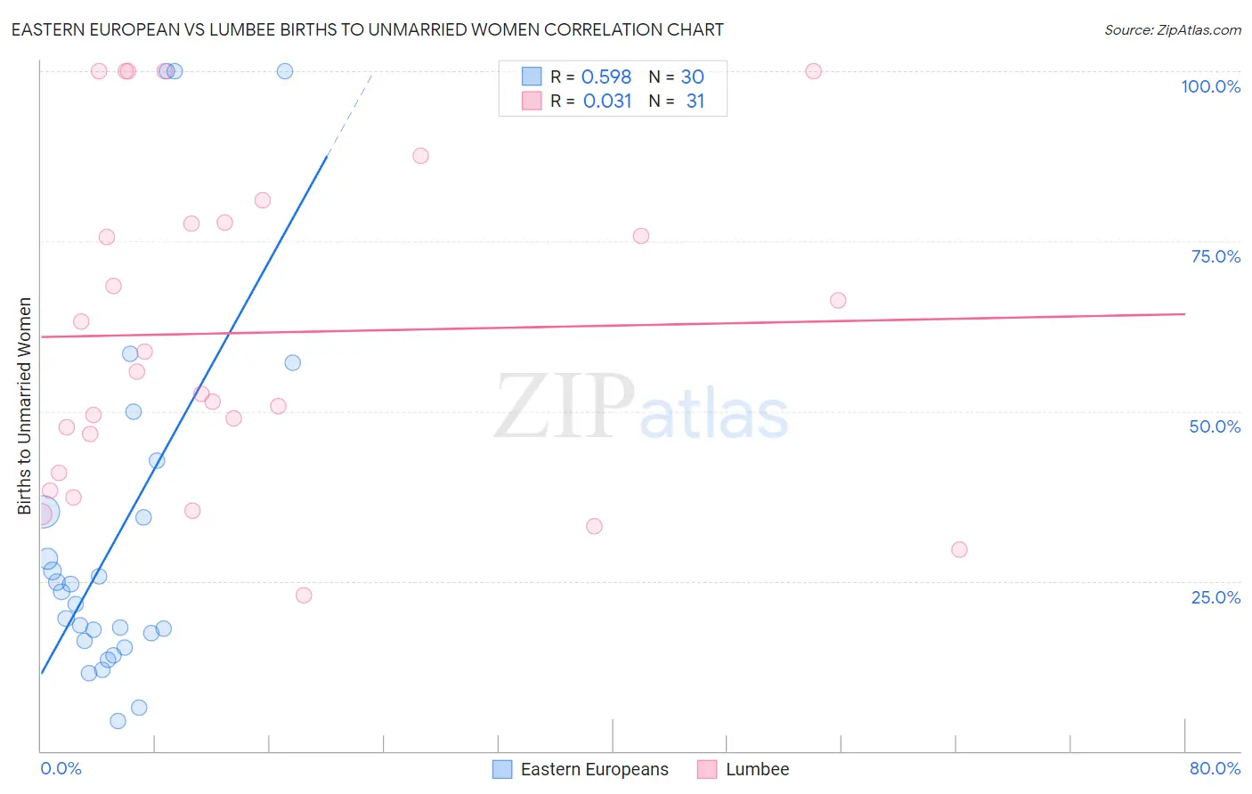 Eastern European vs Lumbee Births to Unmarried Women