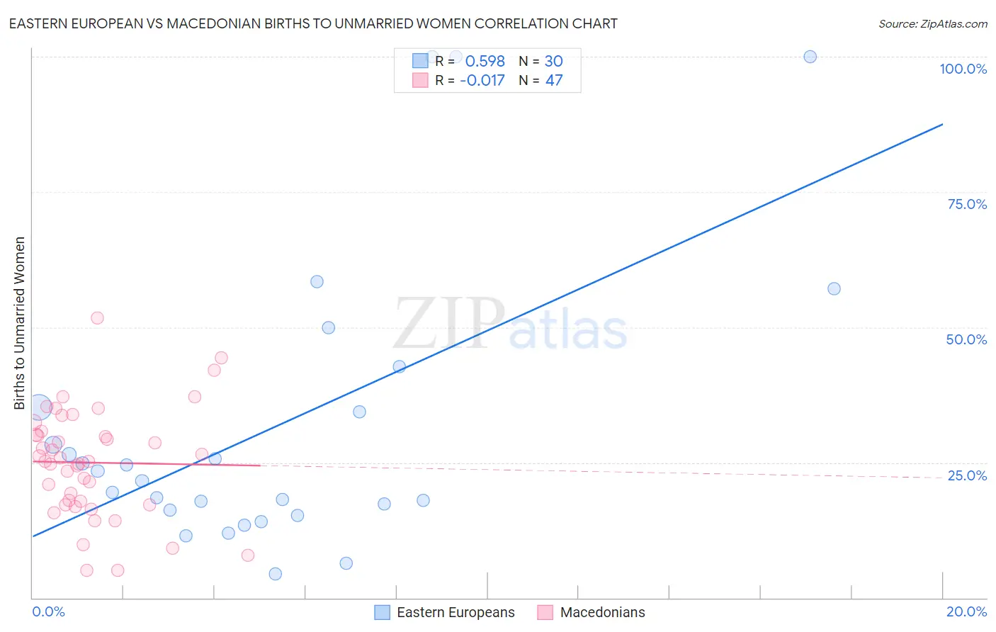 Eastern European vs Macedonian Births to Unmarried Women