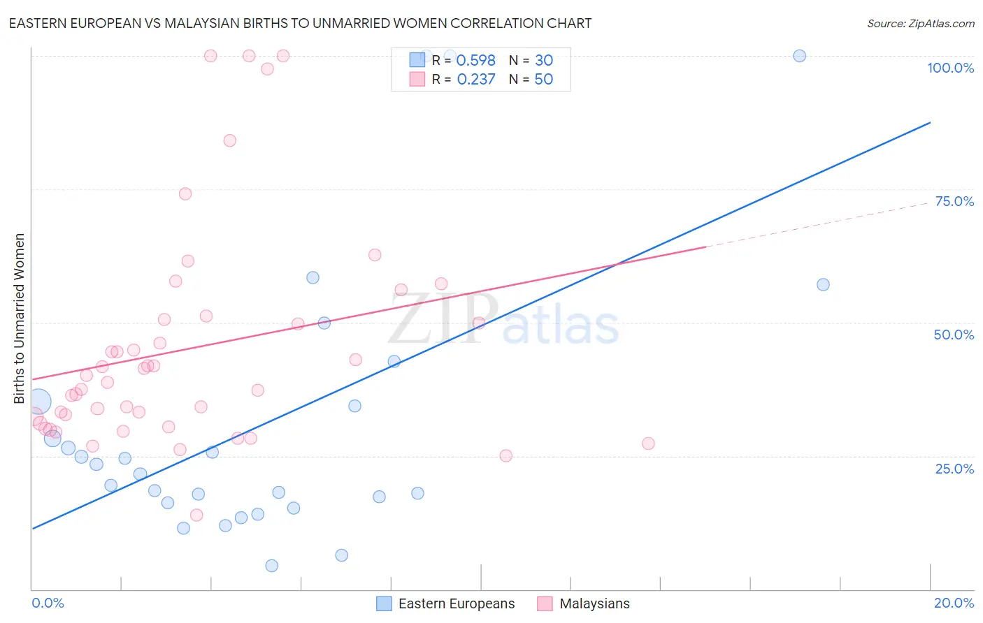 Eastern European vs Malaysian Births to Unmarried Women