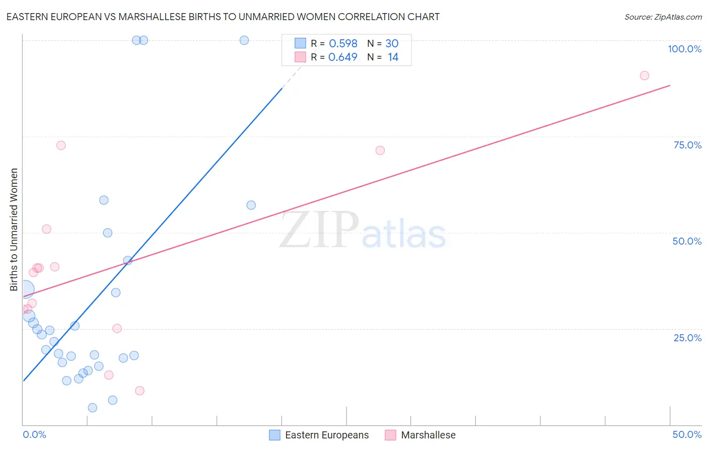 Eastern European vs Marshallese Births to Unmarried Women