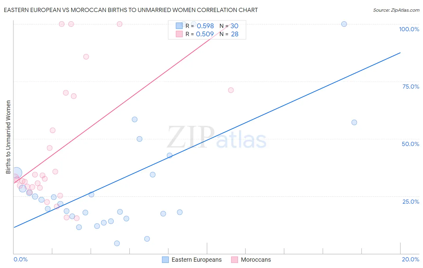Eastern European vs Moroccan Births to Unmarried Women