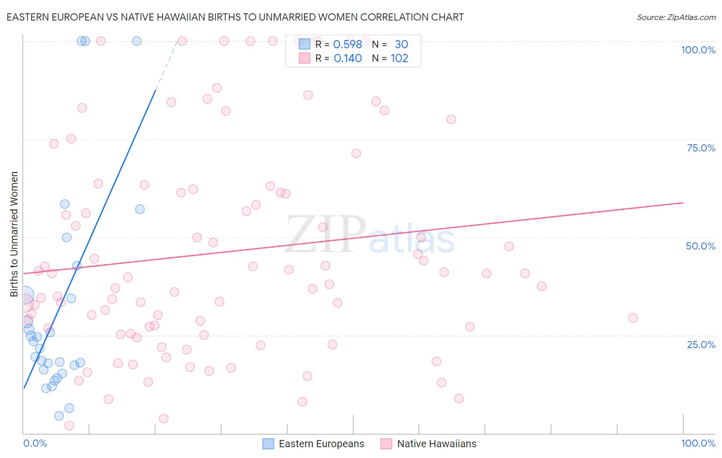 Eastern European vs Native Hawaiian Births to Unmarried Women