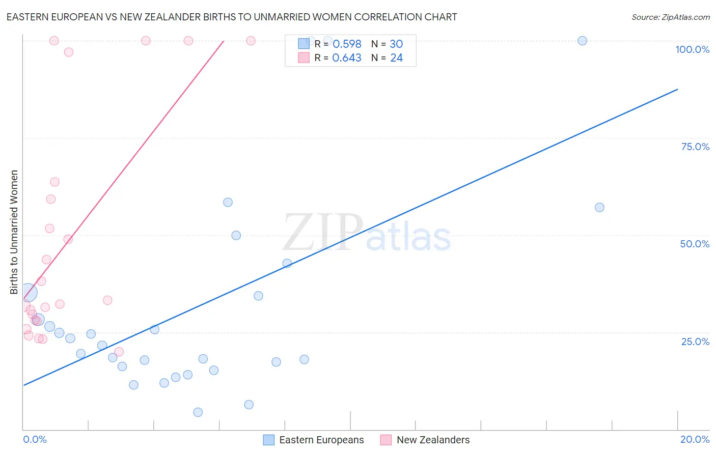 Eastern European vs New Zealander Births to Unmarried Women
