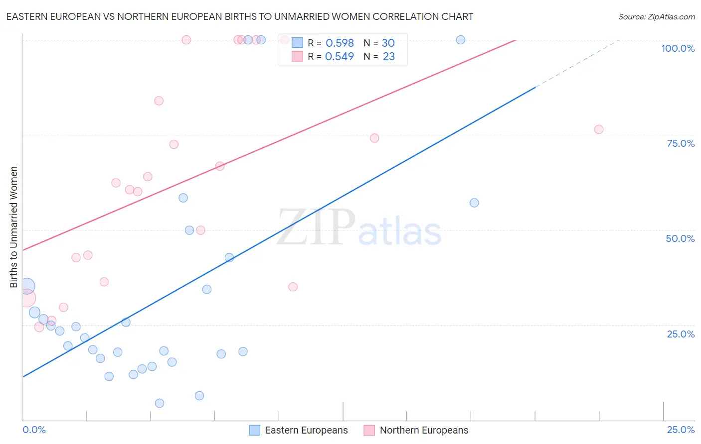 Eastern European vs Northern European Births to Unmarried Women