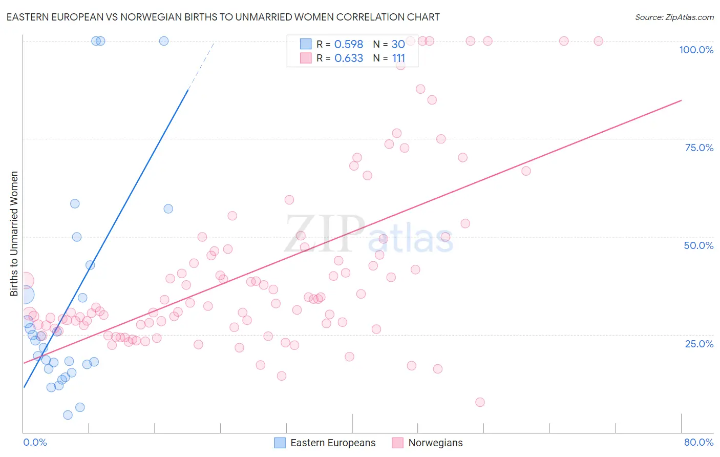 Eastern European vs Norwegian Births to Unmarried Women