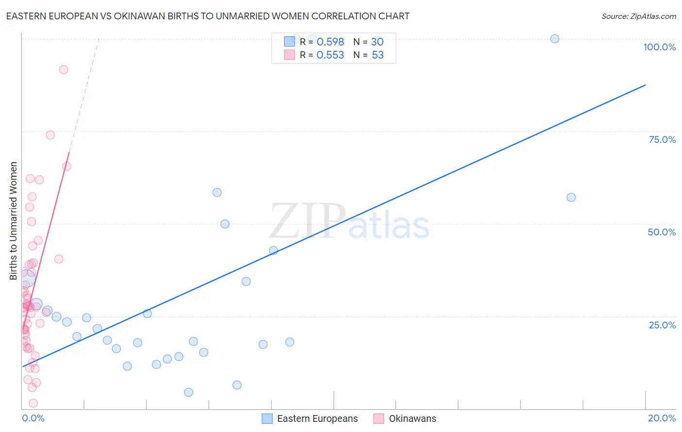 Eastern European vs Okinawan Births to Unmarried Women