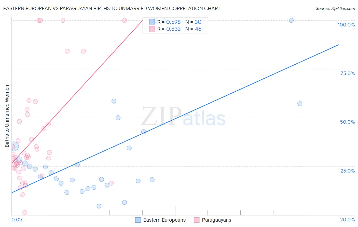 Eastern European vs Paraguayan Births to Unmarried Women