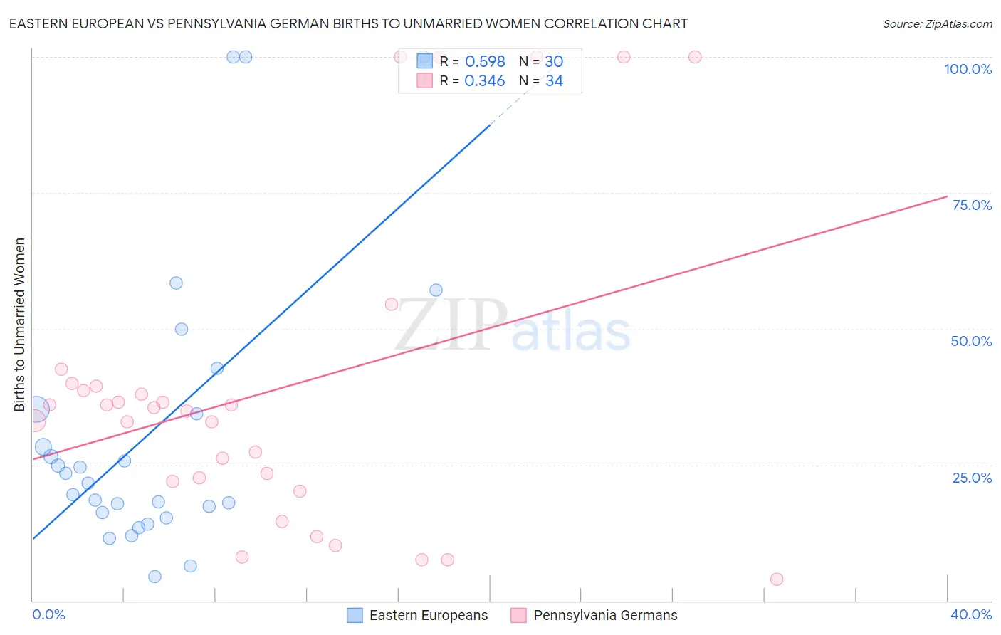 Eastern European vs Pennsylvania German Births to Unmarried Women