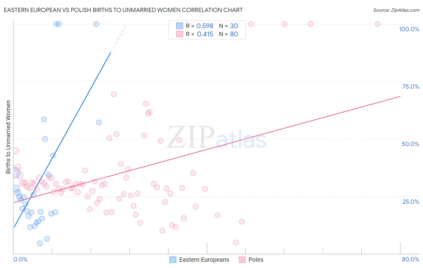 Eastern European vs Polish Births to Unmarried Women