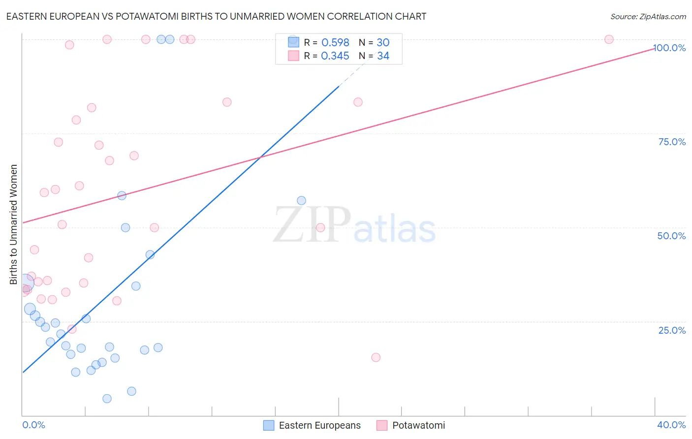 Eastern European vs Potawatomi Births to Unmarried Women