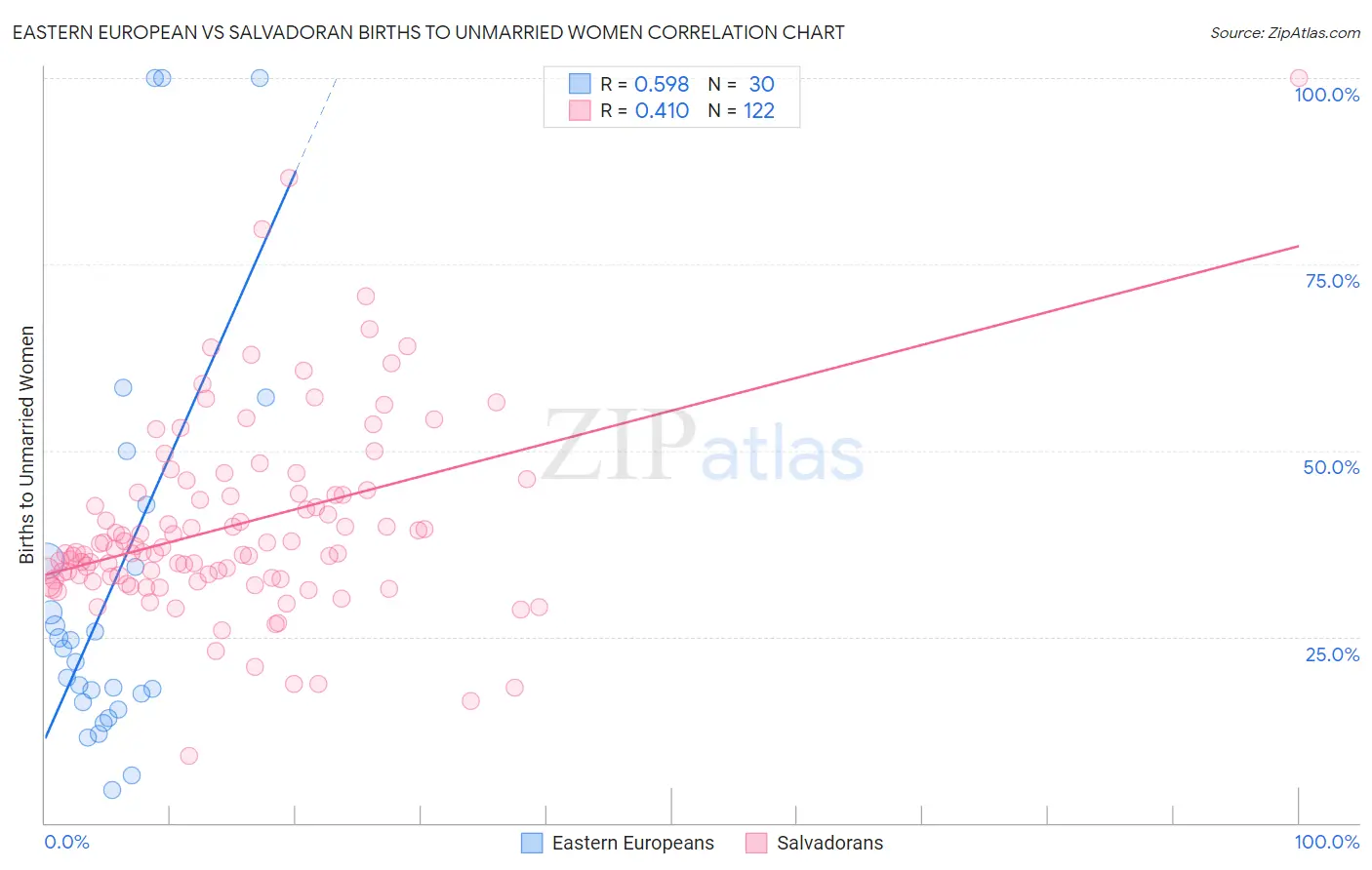 Eastern European vs Salvadoran Births to Unmarried Women