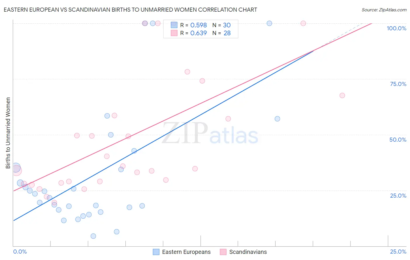 Eastern European vs Scandinavian Births to Unmarried Women