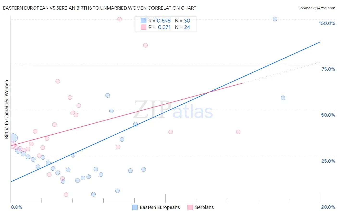 Eastern European vs Serbian Births to Unmarried Women