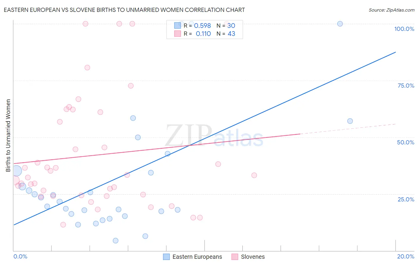 Eastern European vs Slovene Births to Unmarried Women
