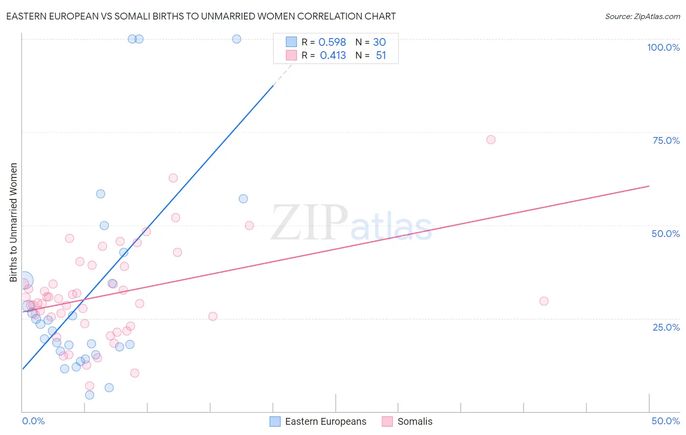 Eastern European vs Somali Births to Unmarried Women