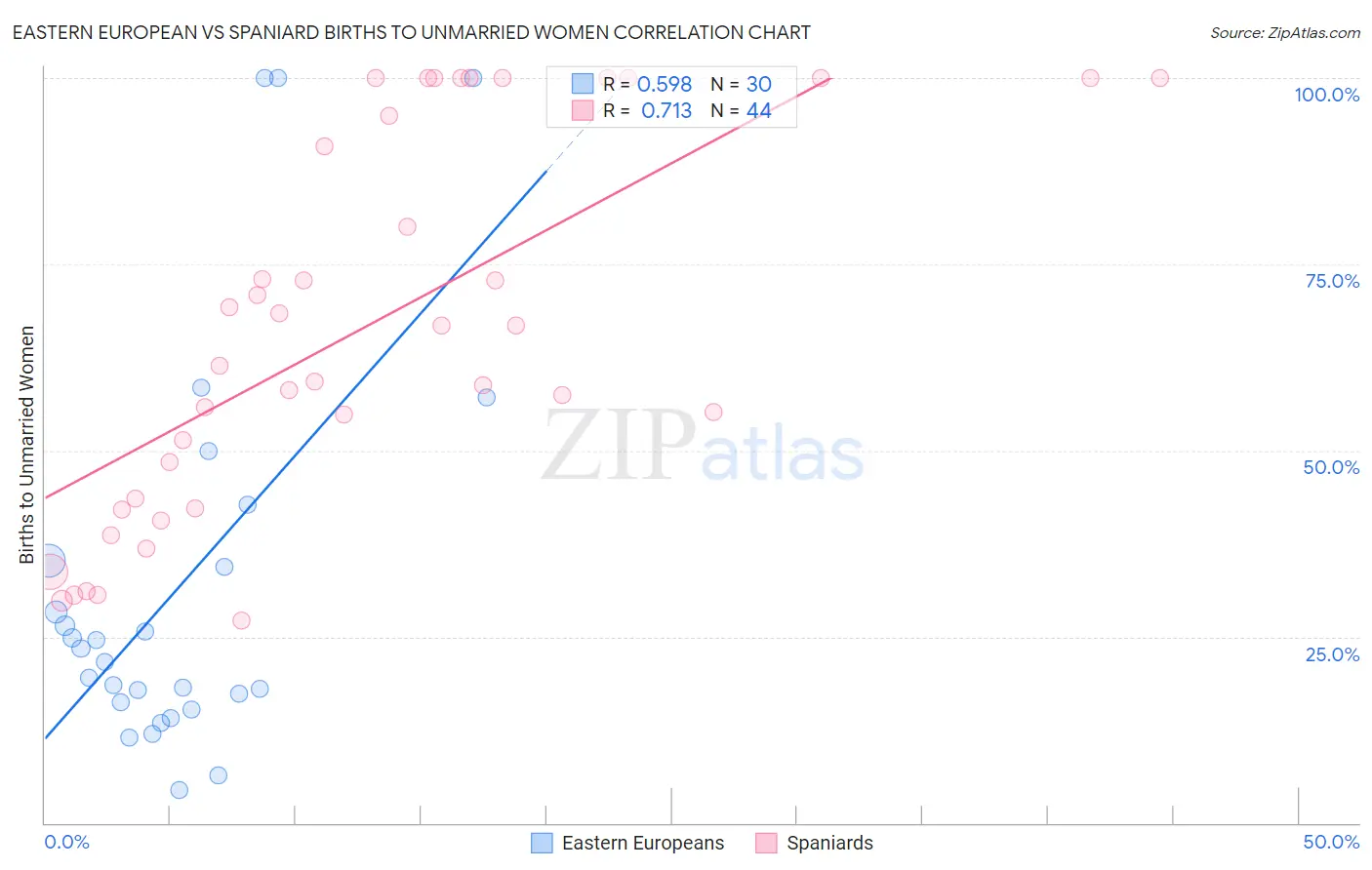 Eastern European vs Spaniard Births to Unmarried Women