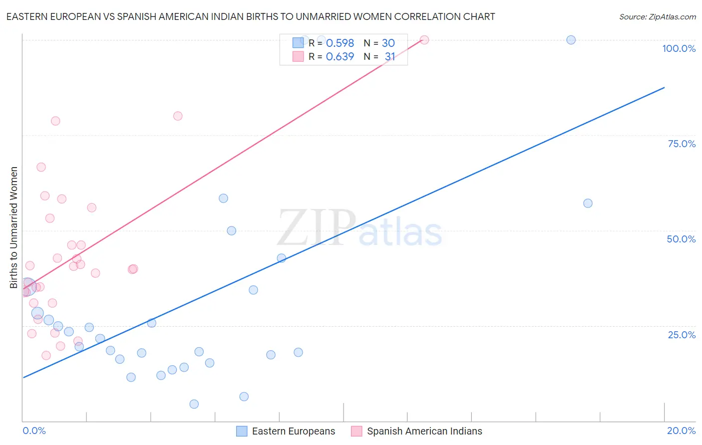 Eastern European vs Spanish American Indian Births to Unmarried Women