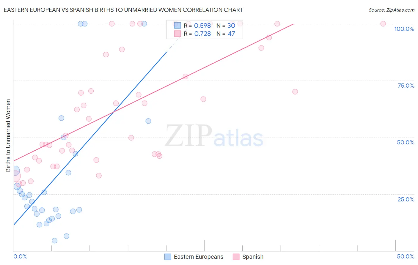 Eastern European vs Spanish Births to Unmarried Women