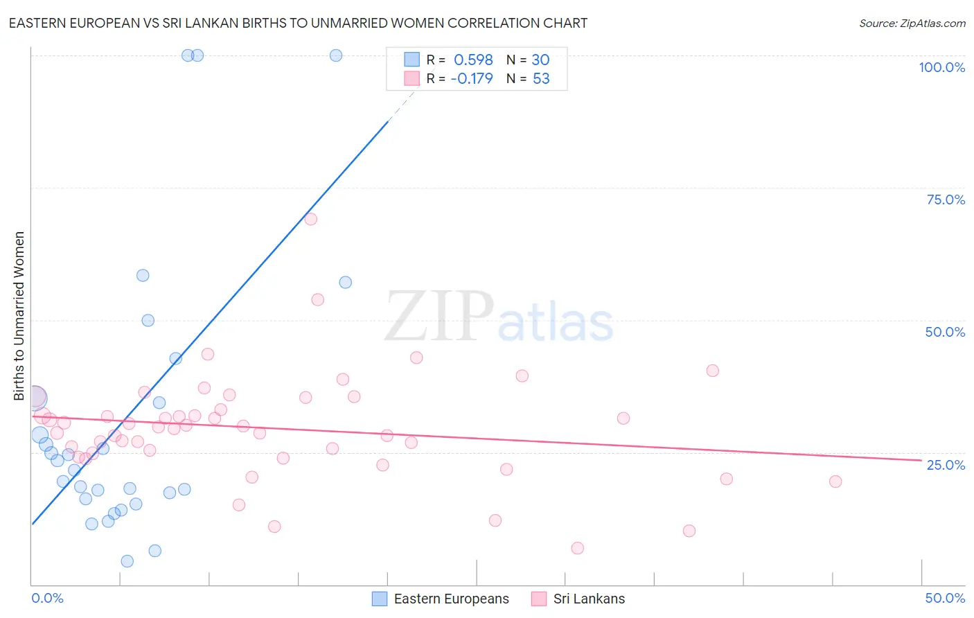 Eastern European vs Sri Lankan Births to Unmarried Women