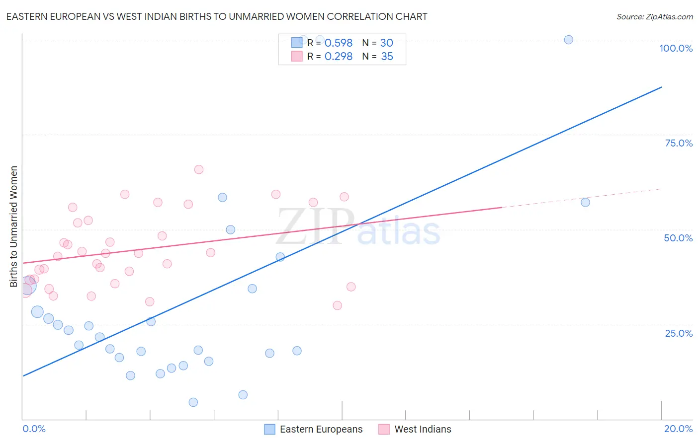Eastern European vs West Indian Births to Unmarried Women