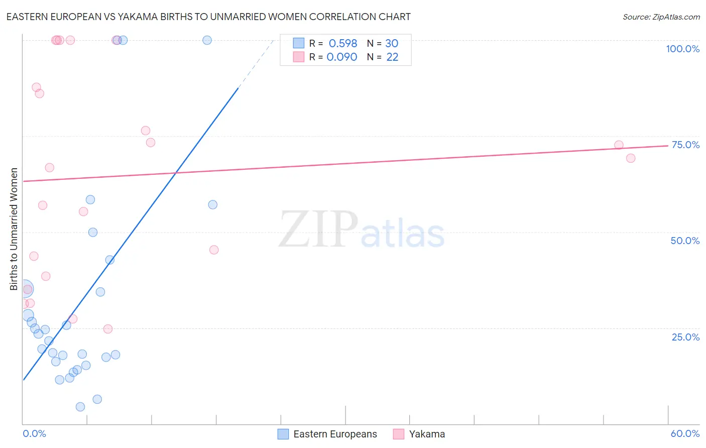 Eastern European vs Yakama Births to Unmarried Women