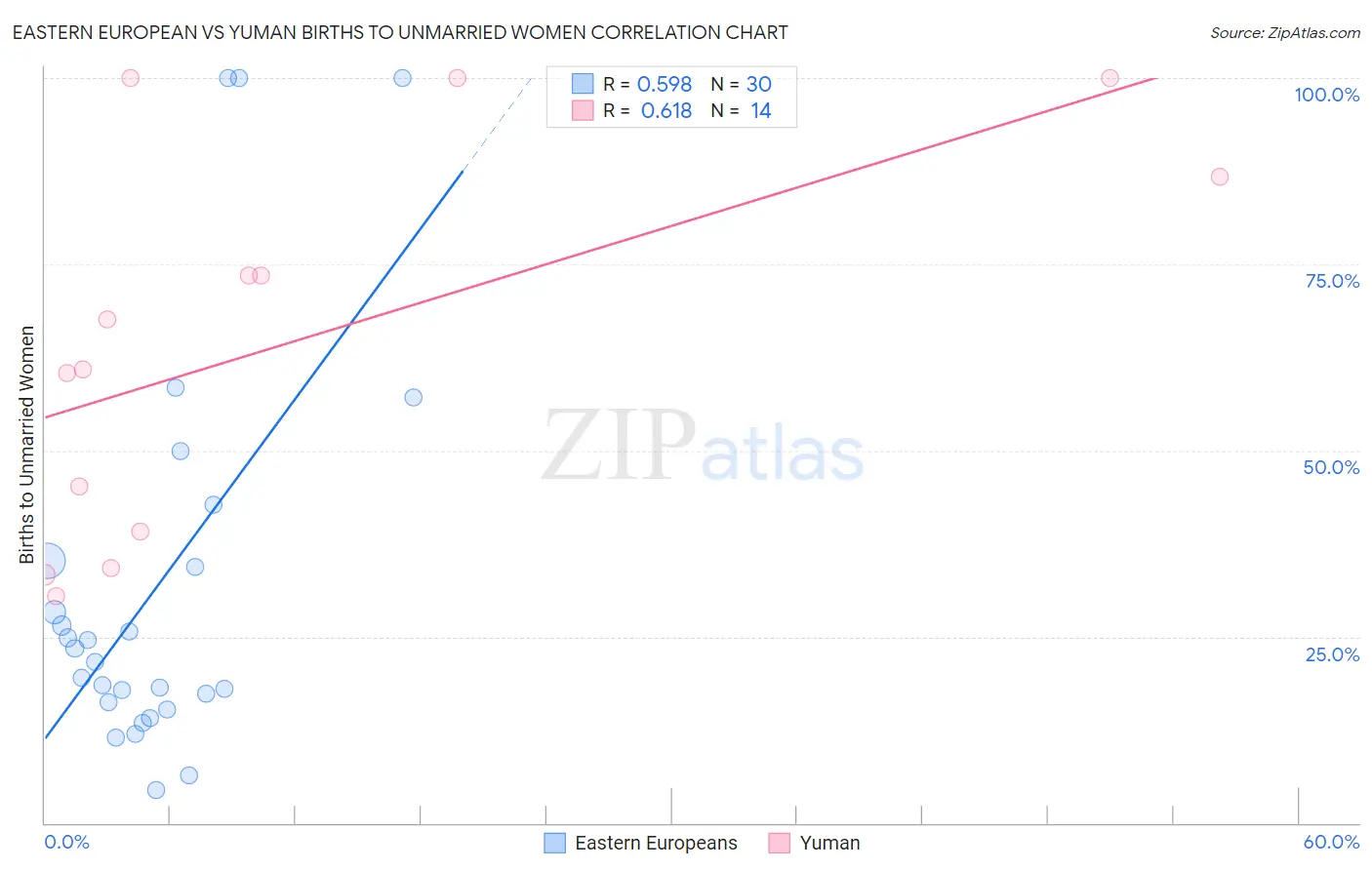 Eastern European vs Yuman Births to Unmarried Women