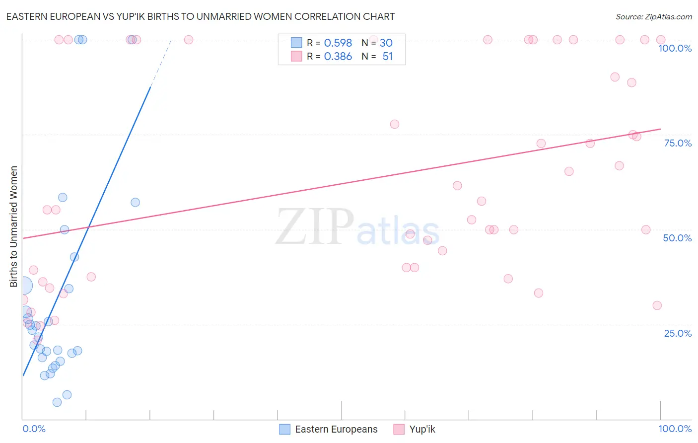 Eastern European vs Yup'ik Births to Unmarried Women