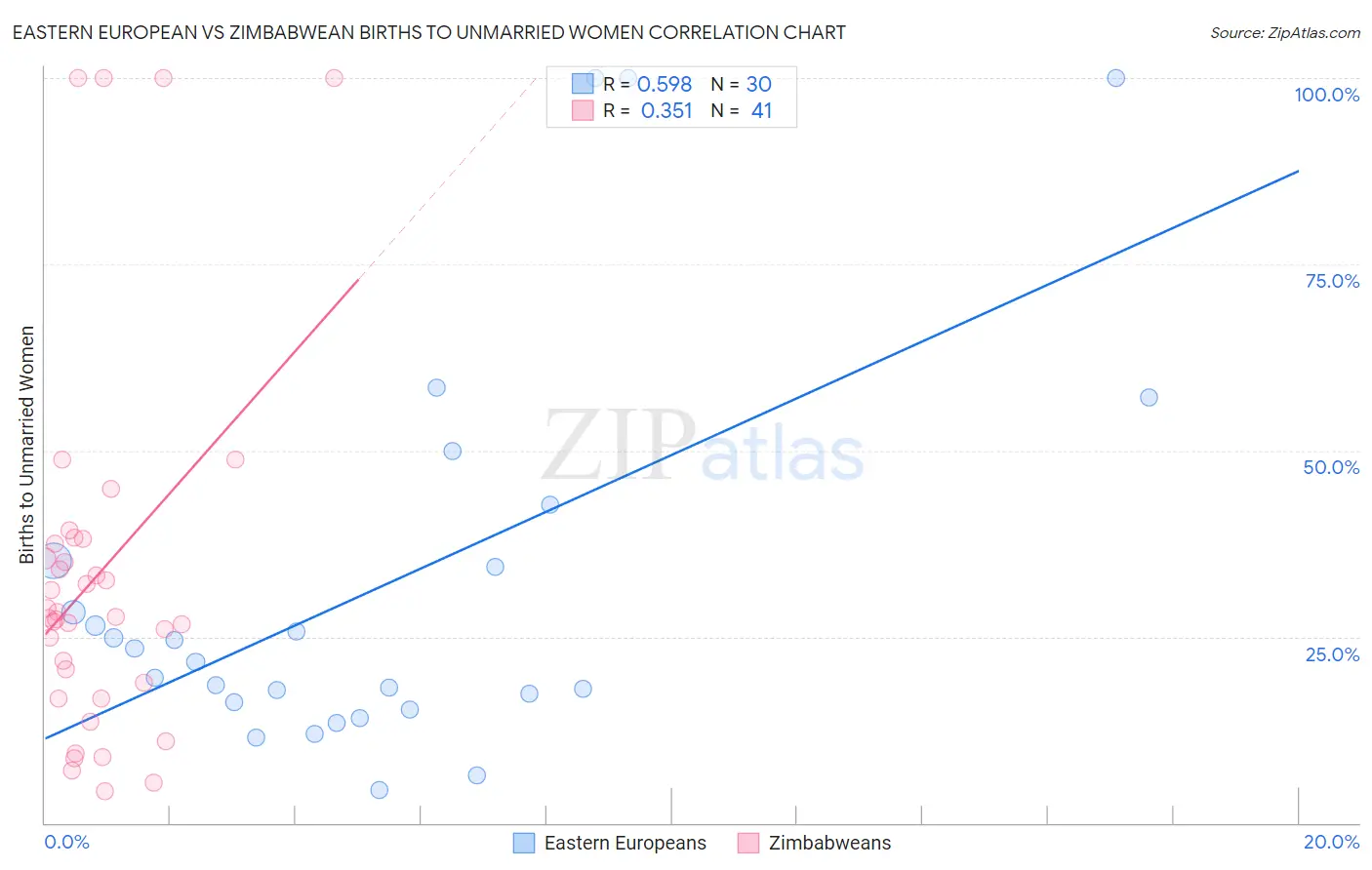 Eastern European vs Zimbabwean Births to Unmarried Women