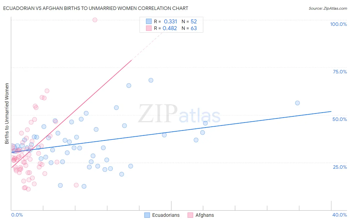 Ecuadorian vs Afghan Births to Unmarried Women