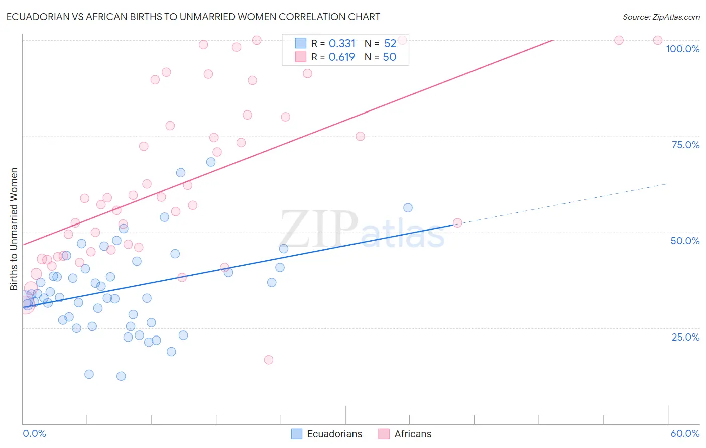 Ecuadorian vs African Births to Unmarried Women