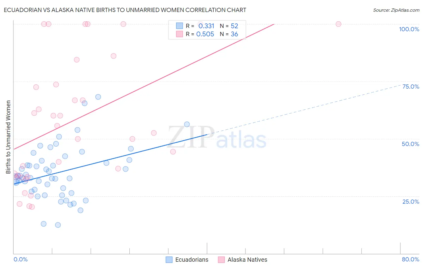 Ecuadorian vs Alaska Native Births to Unmarried Women
