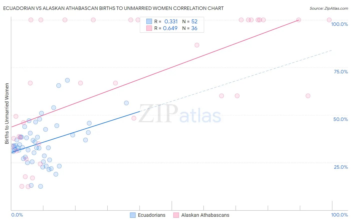 Ecuadorian vs Alaskan Athabascan Births to Unmarried Women