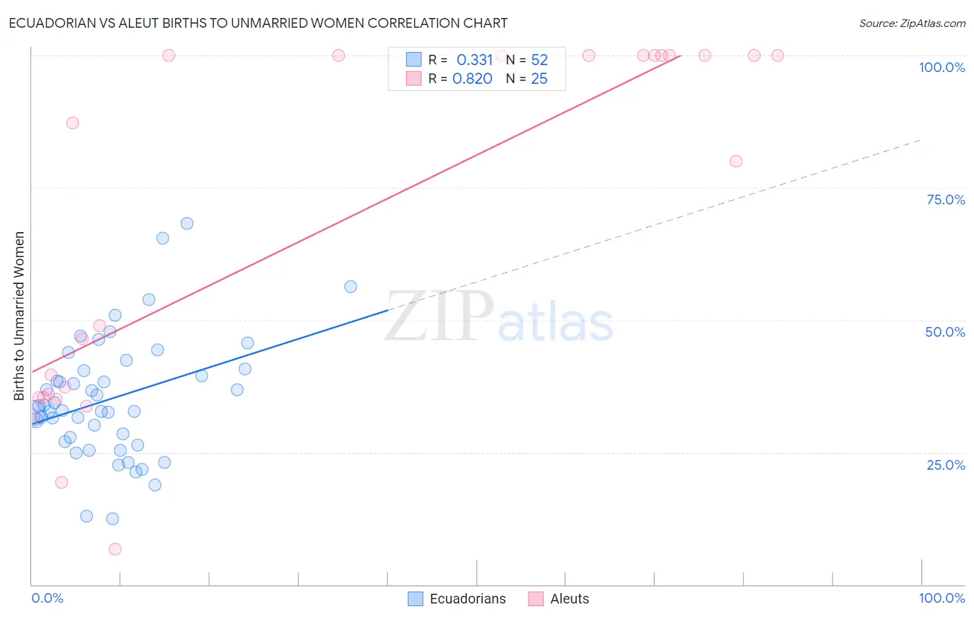 Ecuadorian vs Aleut Births to Unmarried Women