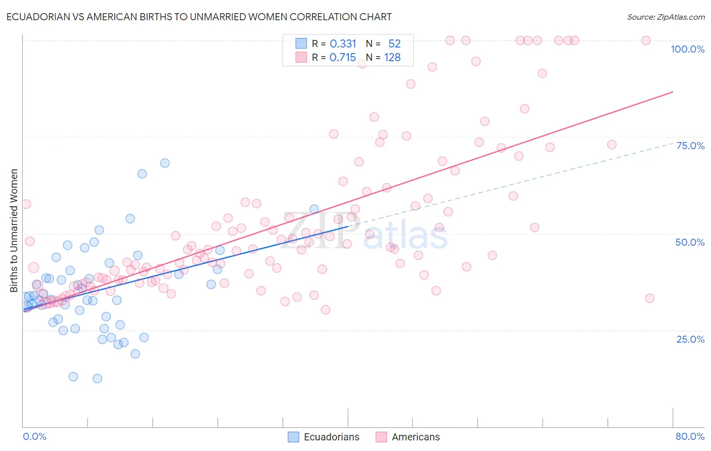 Ecuadorian vs American Births to Unmarried Women