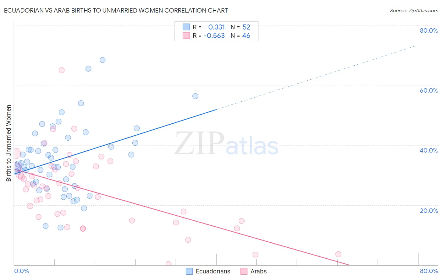 Ecuadorian vs Arab Births to Unmarried Women