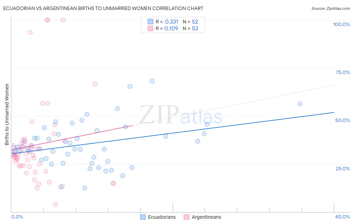 Ecuadorian vs Argentinean Births to Unmarried Women
