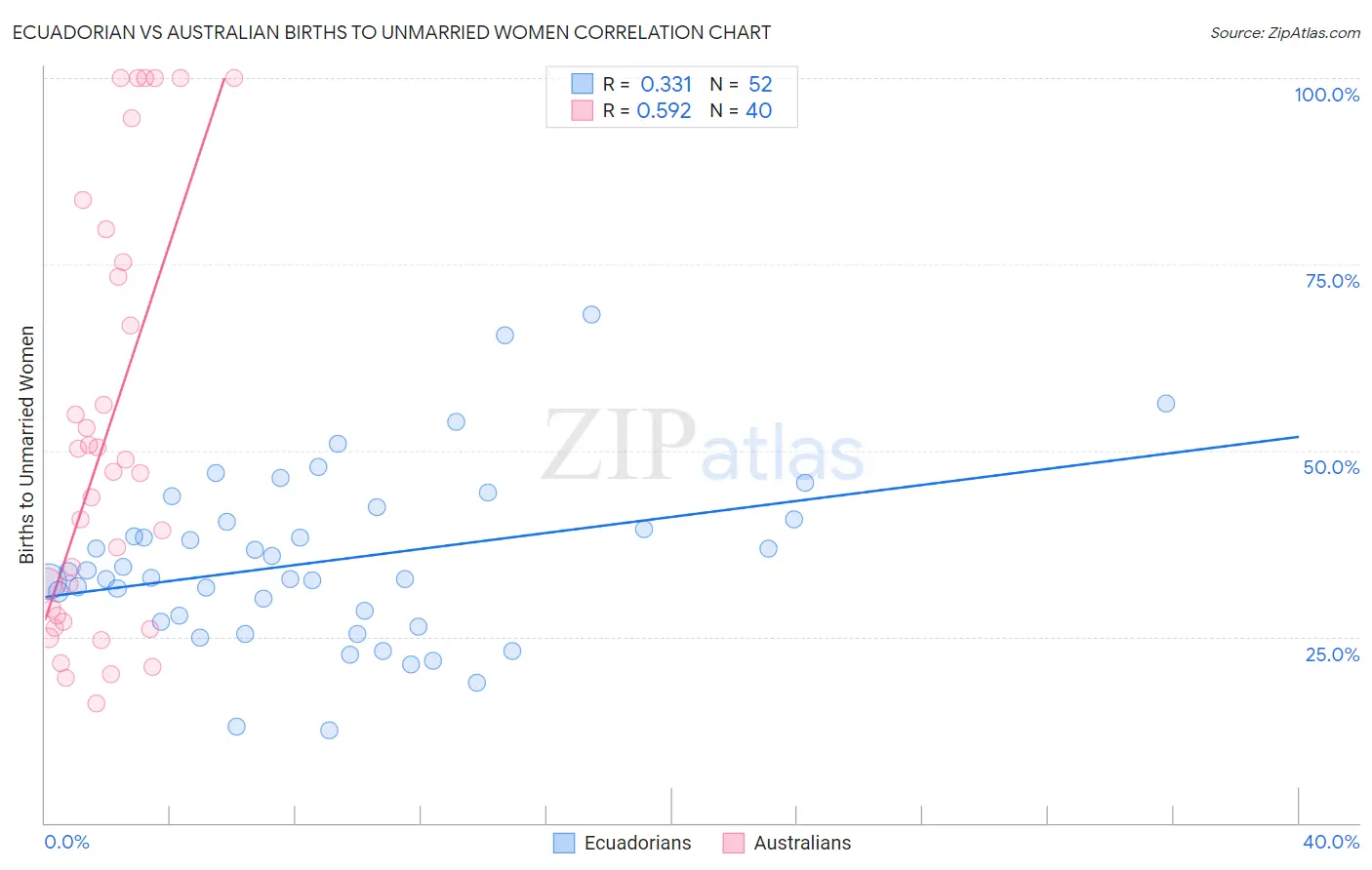Ecuadorian vs Australian Births to Unmarried Women